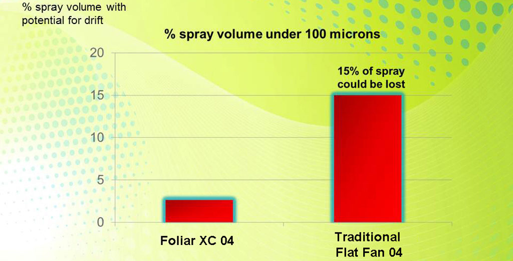 Droplet distribution from XC Nozzles contain far fewer small drops susceptible to drift