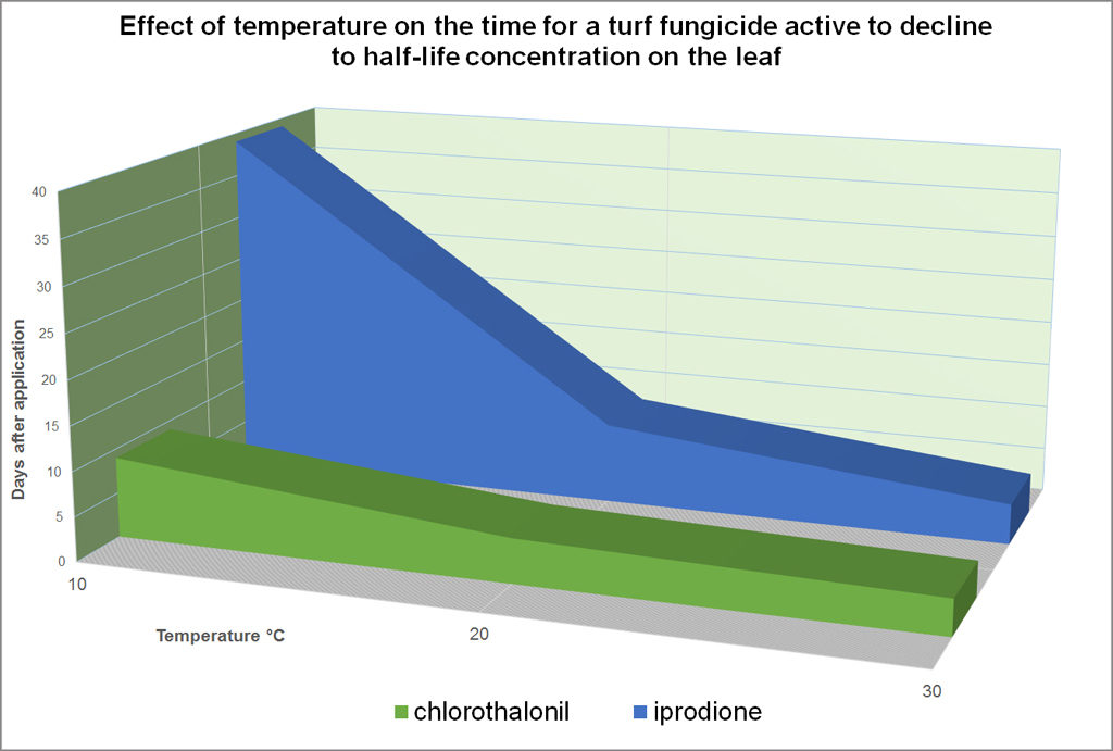 Fungicide longevity graphic