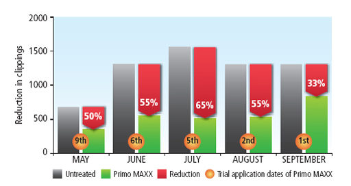 Primo Maxx clipping reduction