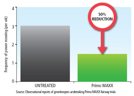 Primo Maxx reduction of mowing frequency