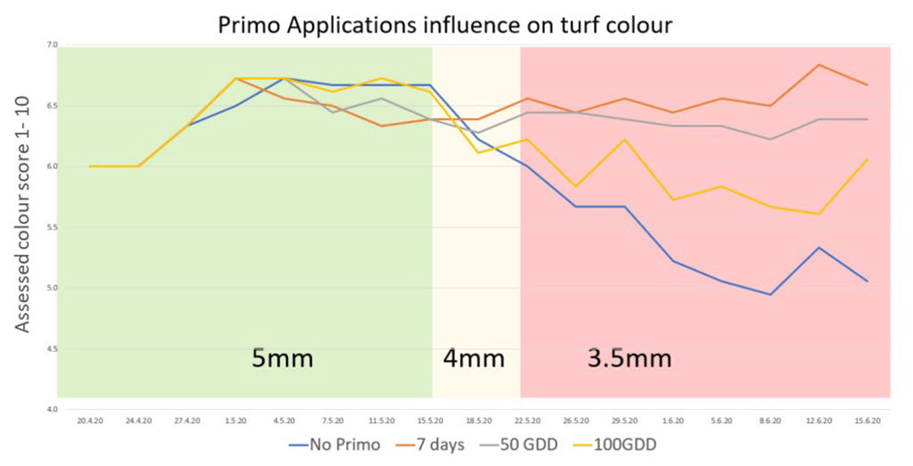 Primo turf colour graphic