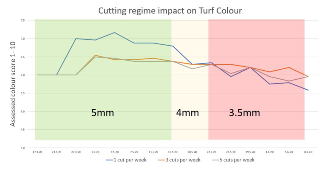 Cuting regime turf colour graphic