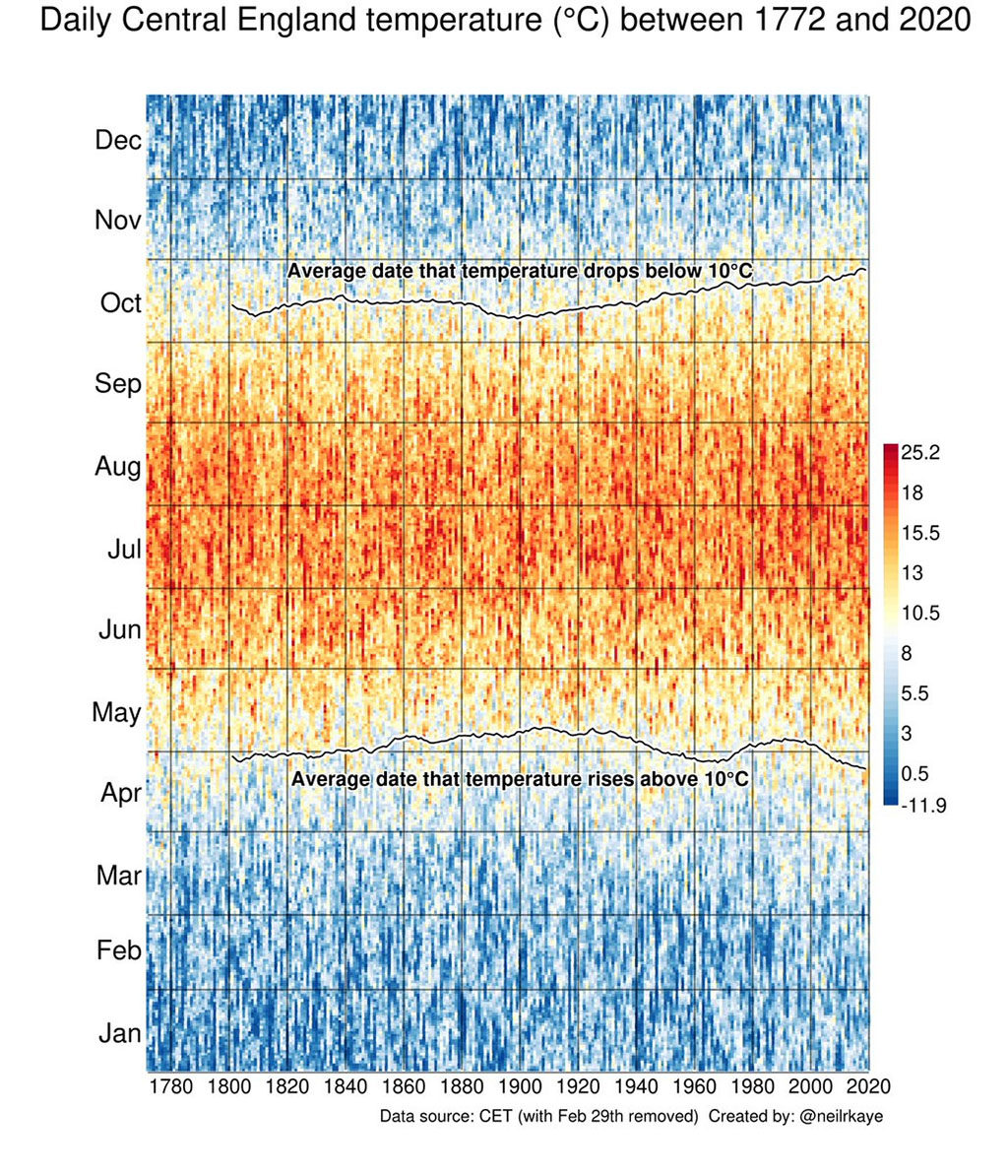 Graphic of rising temperatures over time