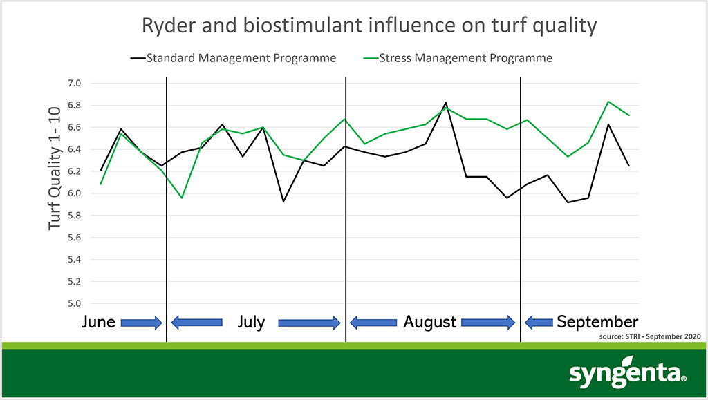 Stress management programme influence on turf quality