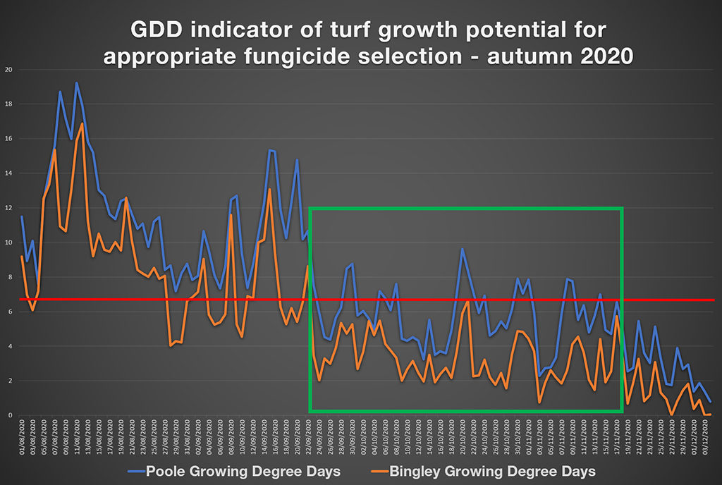 GDD indicator of turf growth