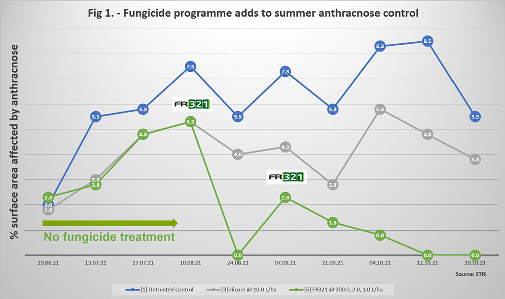 Anthracnose trials results