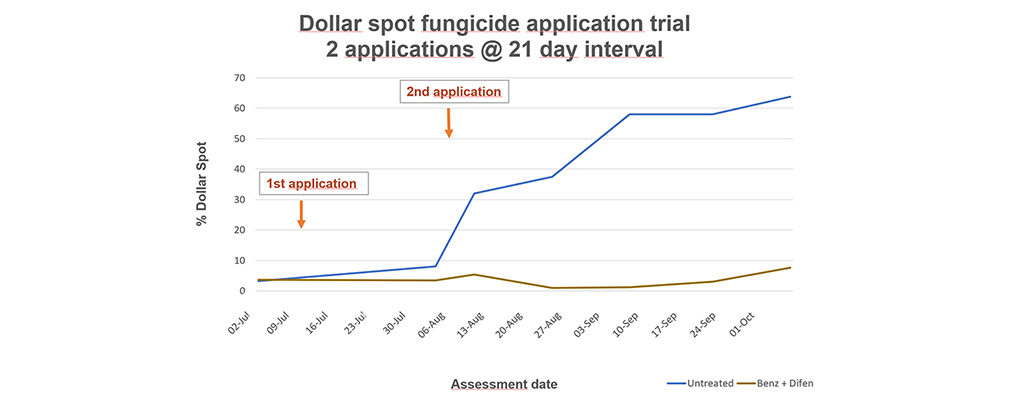 Dollar spot fungicide trials results