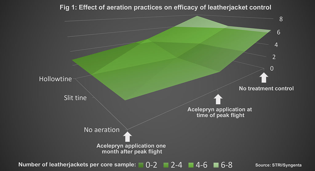 Effect of aeration practices on leatherjcket control