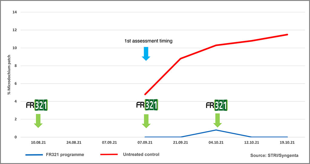 Application of FR321 through the renovation timing period results
