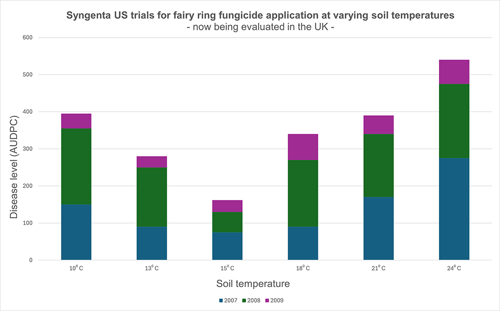1024_x_637_fig_1_fairy_ring_fungicide_application_at_varying_soil_temperature.png